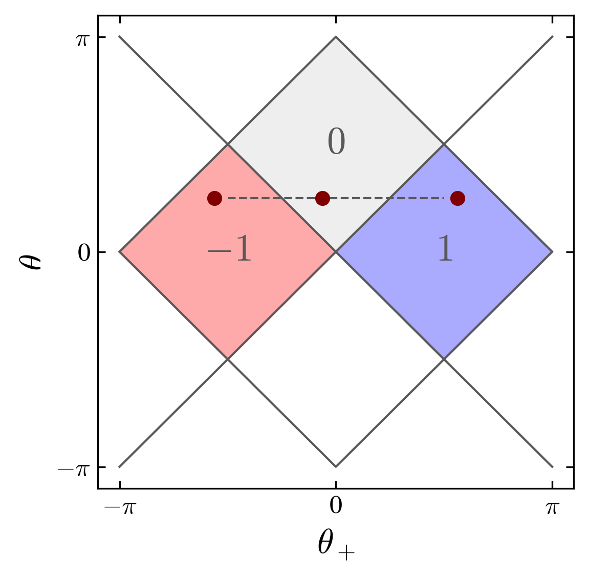 charges is parameter space