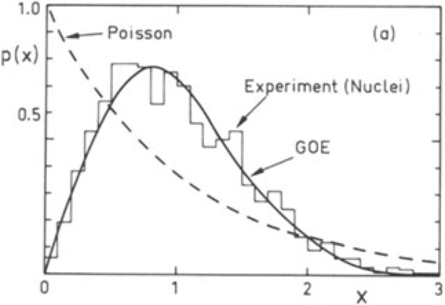 histogram of level spacings