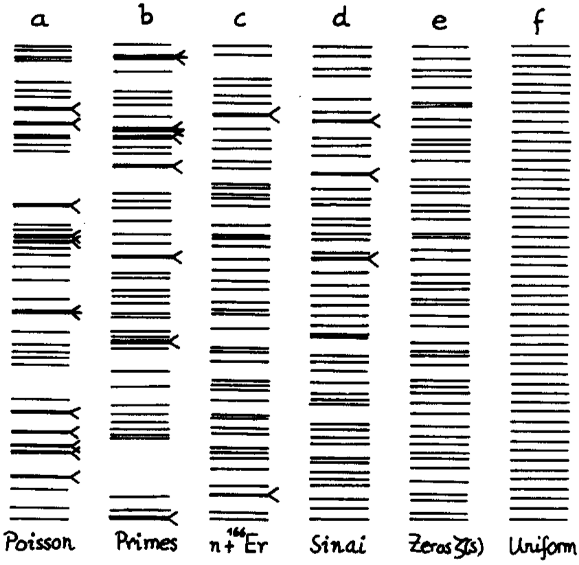 typical energy level distributions