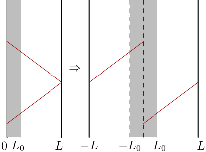 from wall collision to periodic box