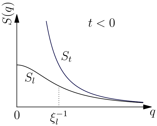 magnetic fourier susceptibility