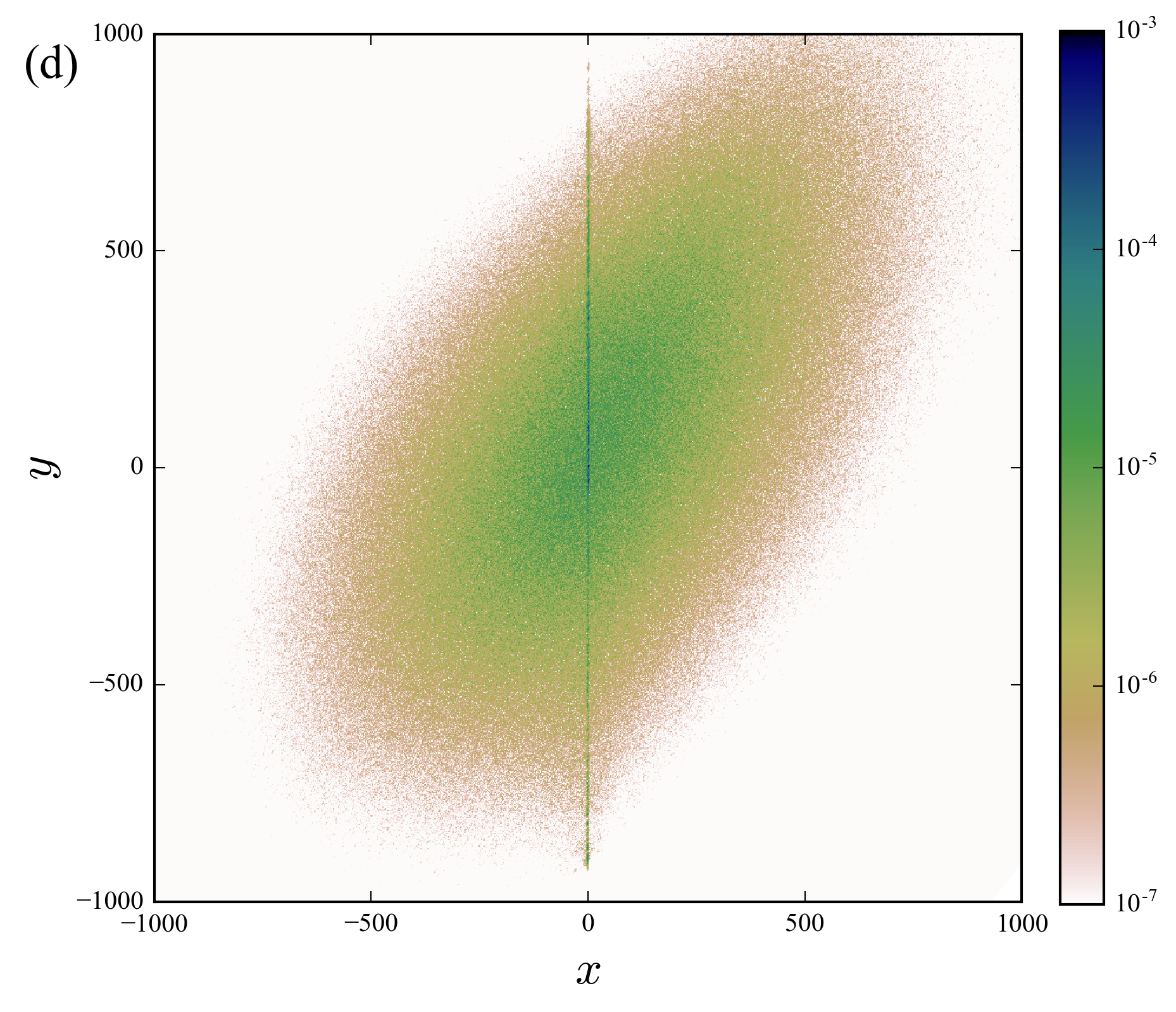 strong rotation noise