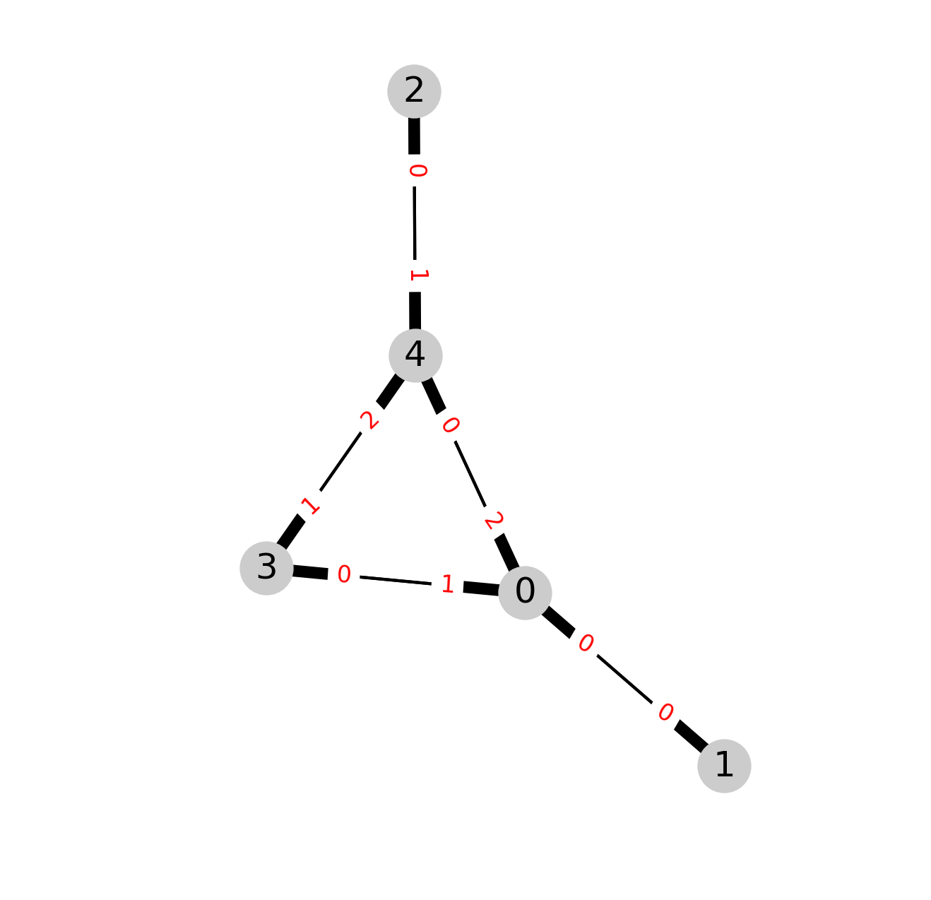 bull graph with subnode labels