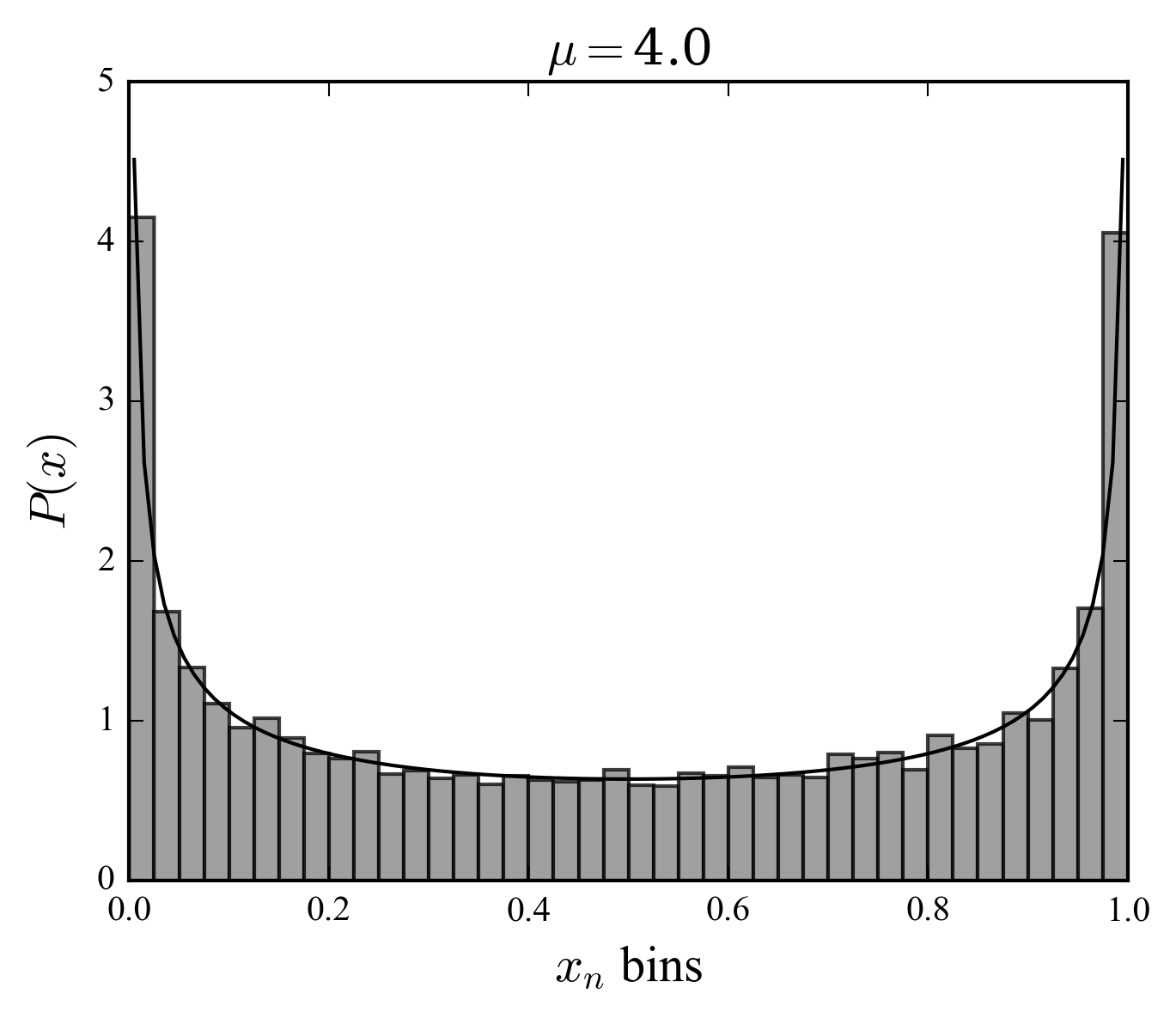 histogram