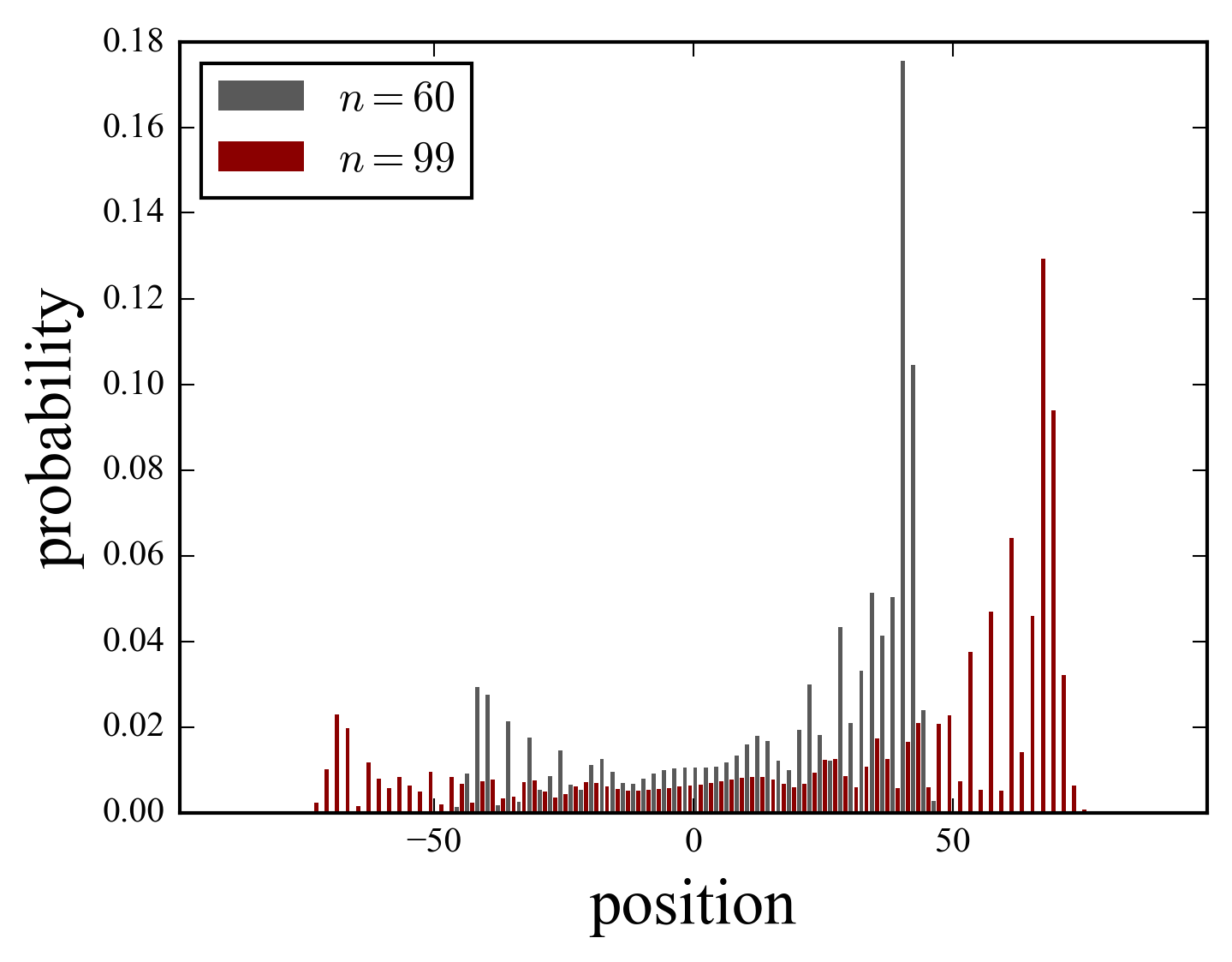 Hadamard quantum walk: probability