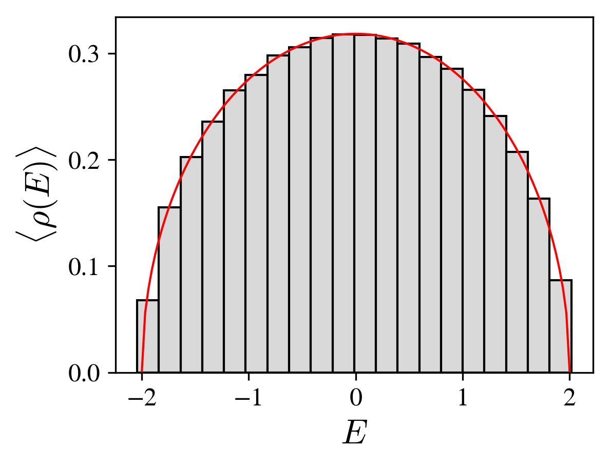 Wigner semicircle law