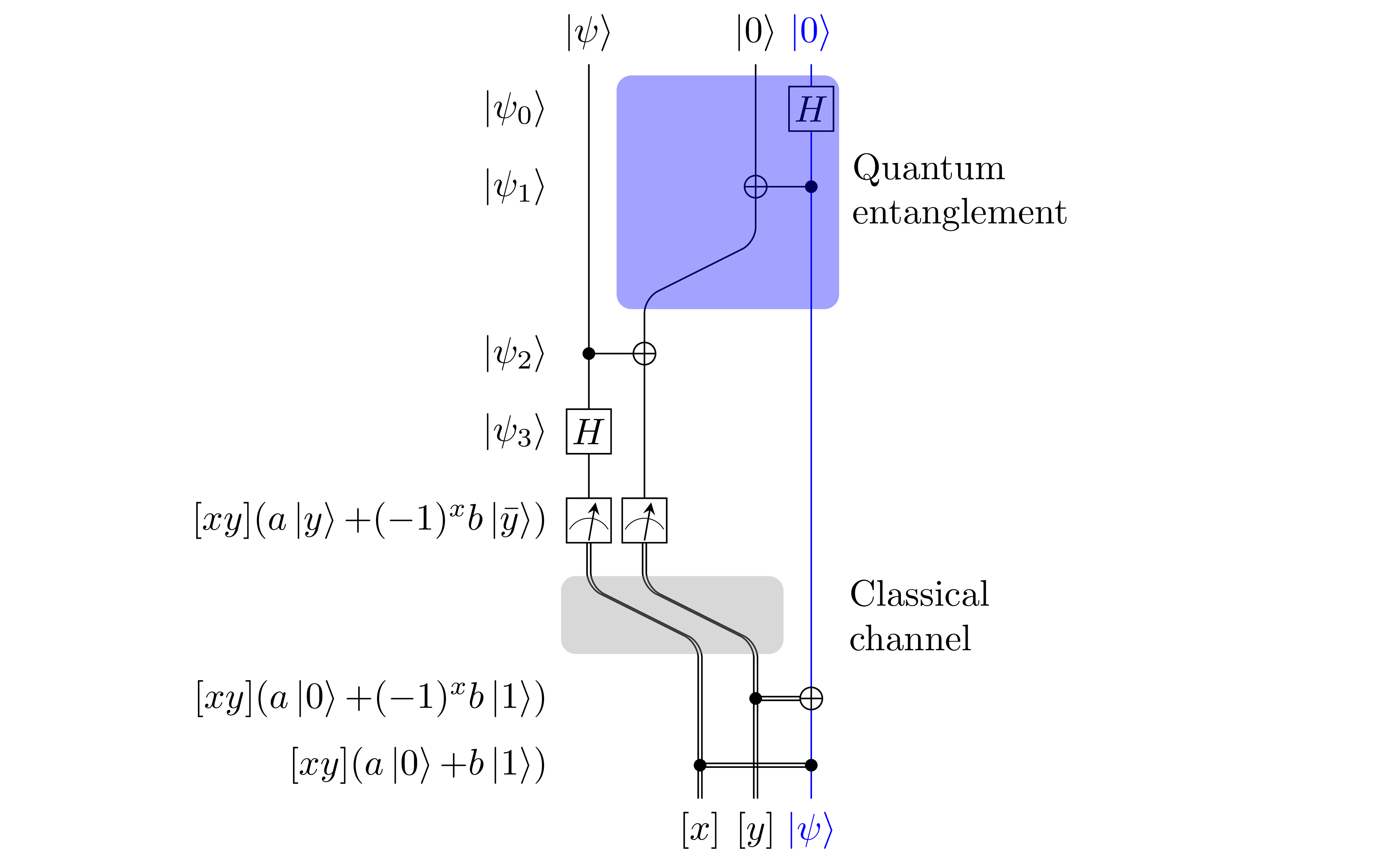 teleportation circuit